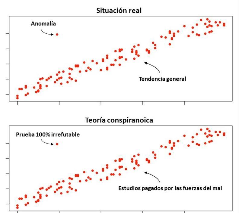 Figura 1. Dos interpretaciones de una serie de datos que muestran una correlación entre dos variables o dos factores o procesos: arriba la que la ciencia (estadística) considera más cercana a la realidad y abajo la que ilustra una teoría conspiranoica.