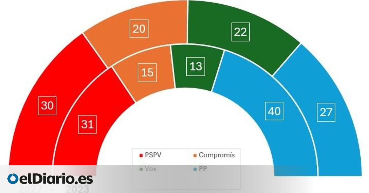 ¿Por qué el PP y Vox no adelantaron las elecciones valencianas ante la salida de Mazón? Las encuestas internas daban la victoria a la izquierda