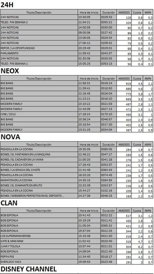Los 10 más vistos en TDT el 29 de enero de 2017