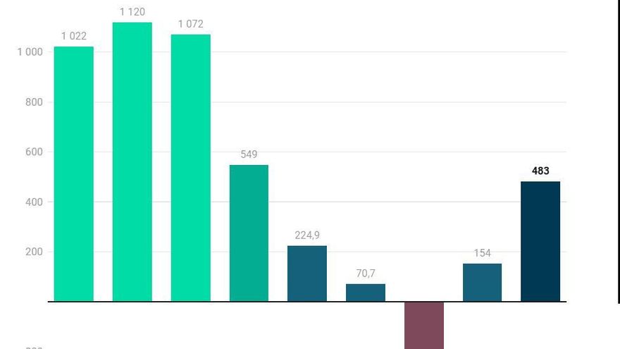 Almeida marcó en 2024 su mayor superávit como alcalde aunque solo logró rebajar un 1% la deuda municipal
