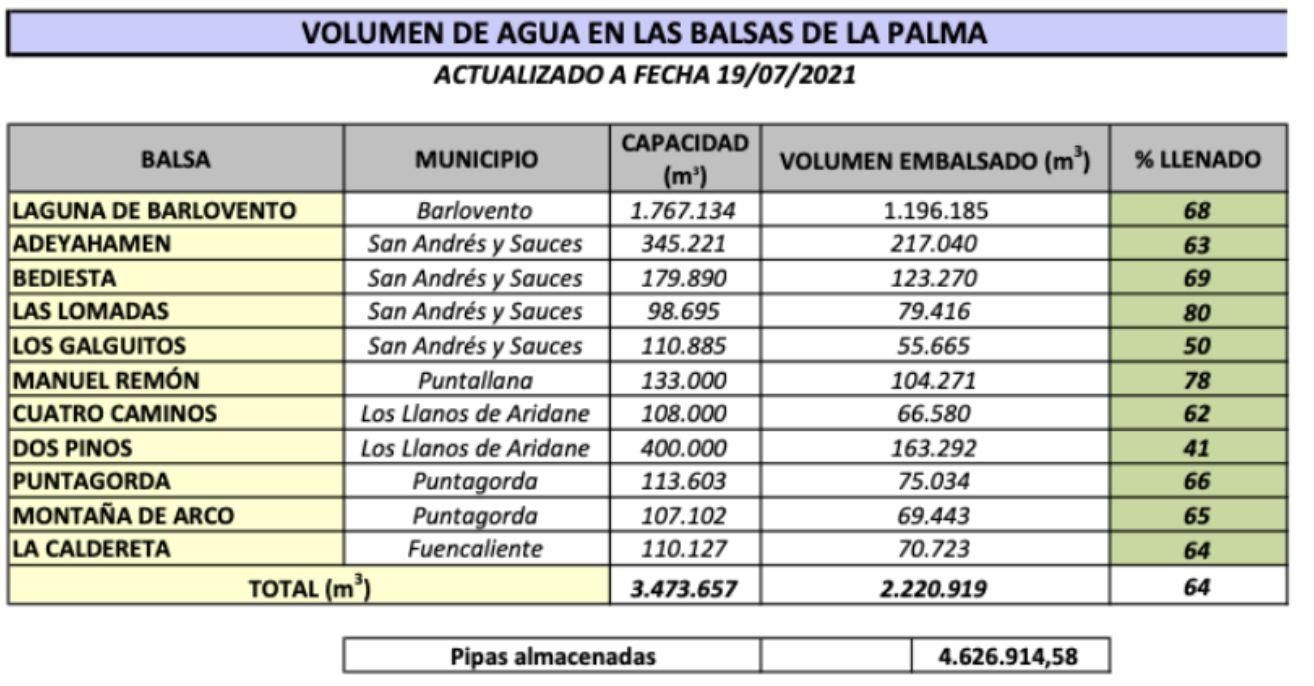 Volumen de agua en las balsas del Consejo Insular de Agua a fecha 19 de julio de 2021.