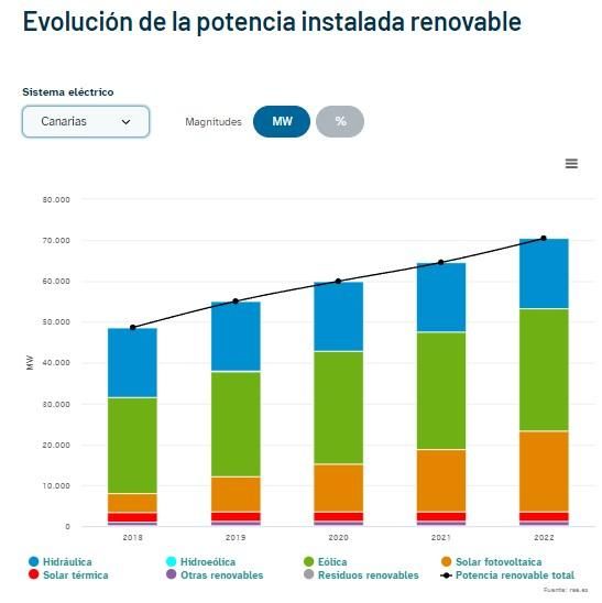 Evolución de la potencia instalada. Fuente: Red Eléctrica.