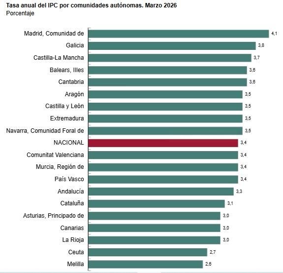Fuente: INE, Índice de Precios de Consumo (IPC), marzo de 2026.