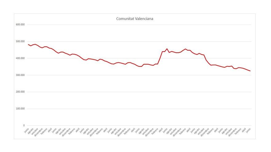 Gráfica de la evolución del paro entre junio de 2015 y junio de 2023 en la Comunitat Valenciana.
