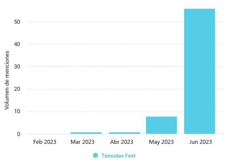 Volumen de menciones sobre Temudas Fest