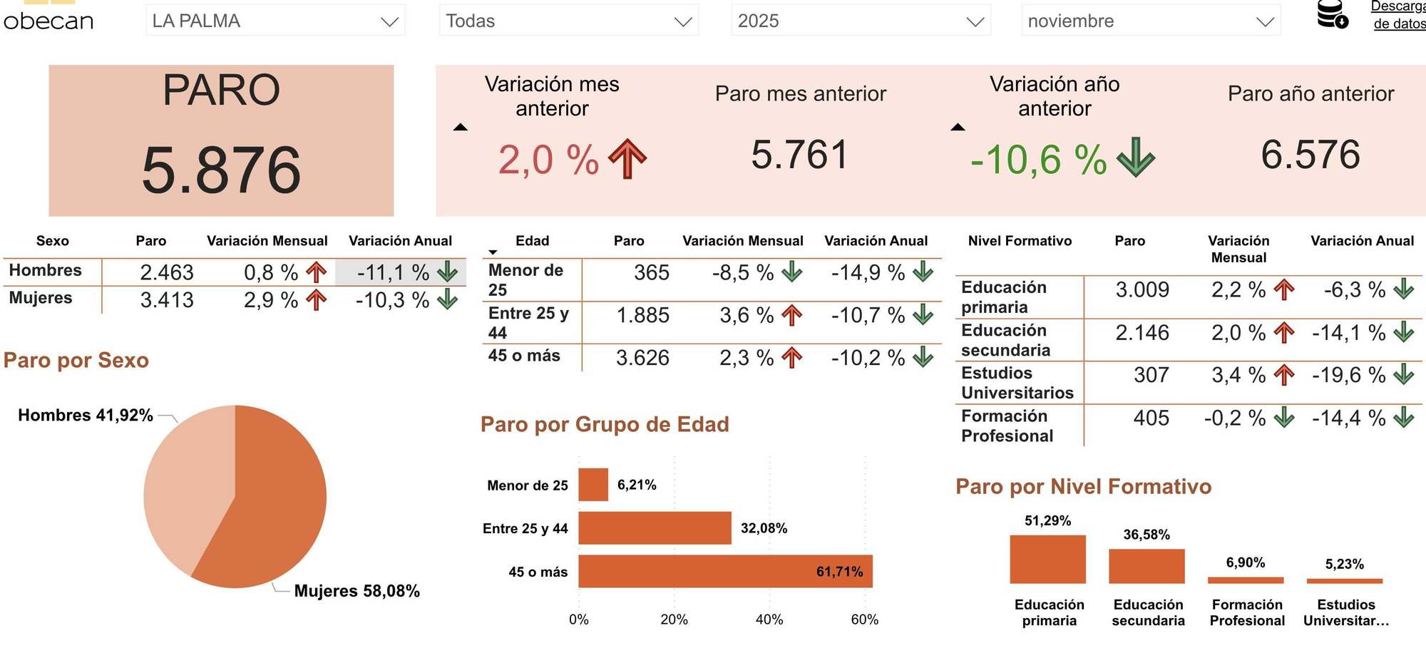 Datos del desempleo registrado en La Palma en noviembre de 2025.
