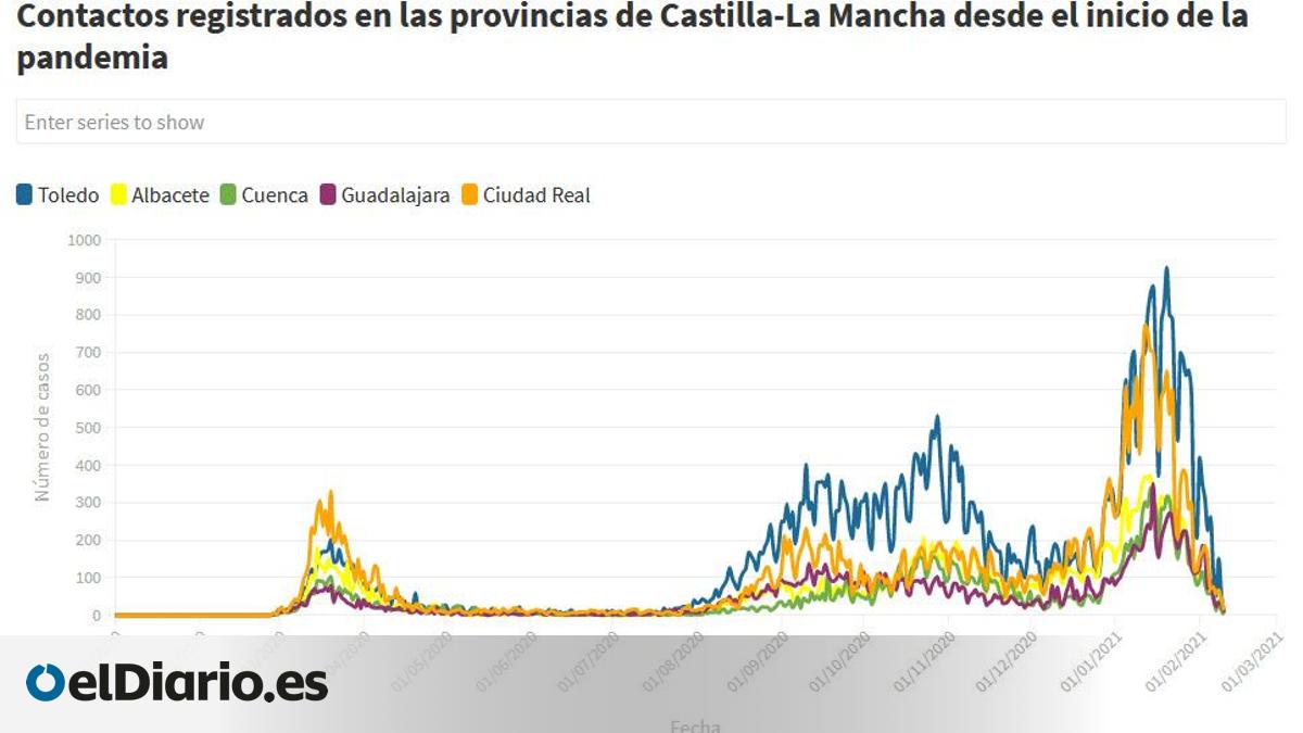 El pico de contagios de coronavirus de la tercera ola llegó a ...
