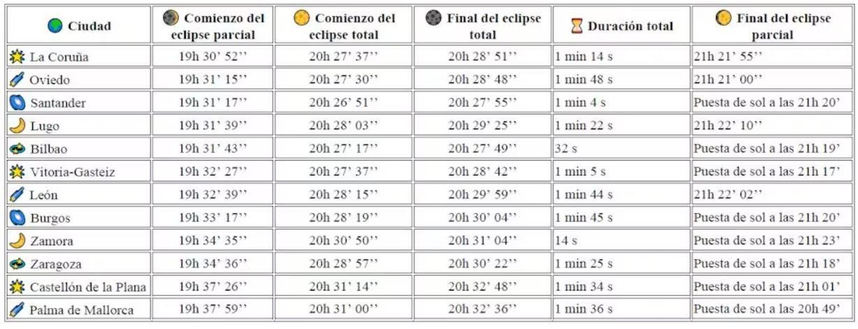 Horarios para ver el eclipse en las capitales de provincia donde será posible verlo.