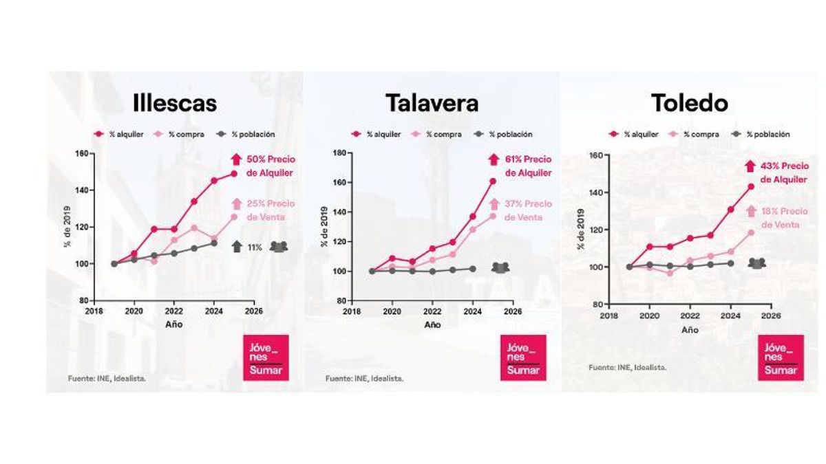 Variación del precio de la vivienda en Illescas, Talavera y Toledo