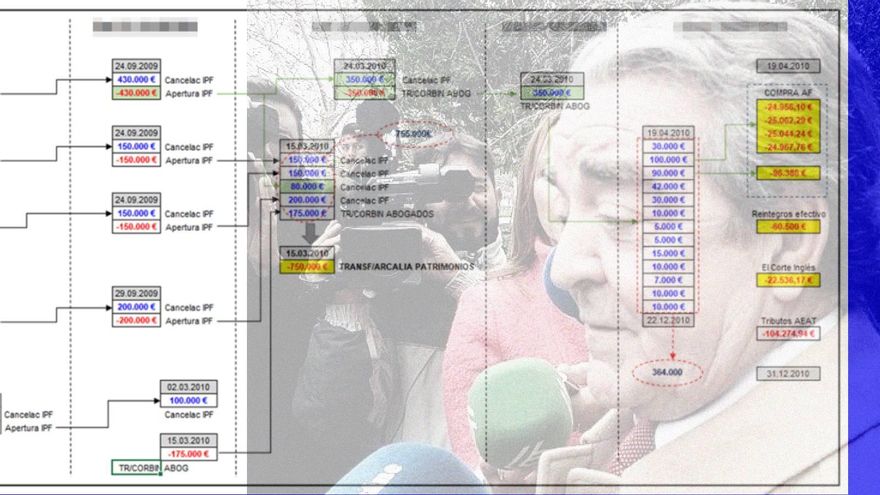 La UCO desvela que el cuñado de Rita Barberá invirtió más de 1,7 millones de mordidas en depósitos a plazo fijo