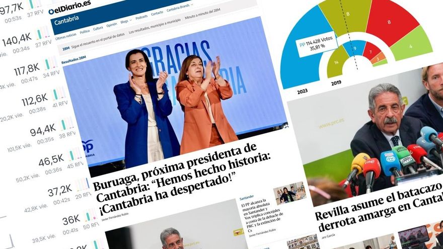 La cobertura electoral de elDiario.es Cantabria roza los dos millones de lectores