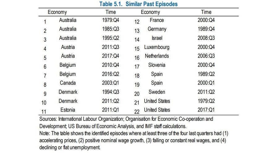 El FMI ha idenfificado un conjunto de episodios que se caracterizan por una inflación interanual creciente, un crecimiento del salario nominal, una caída del salario real y desempleo plano o decreciente.
