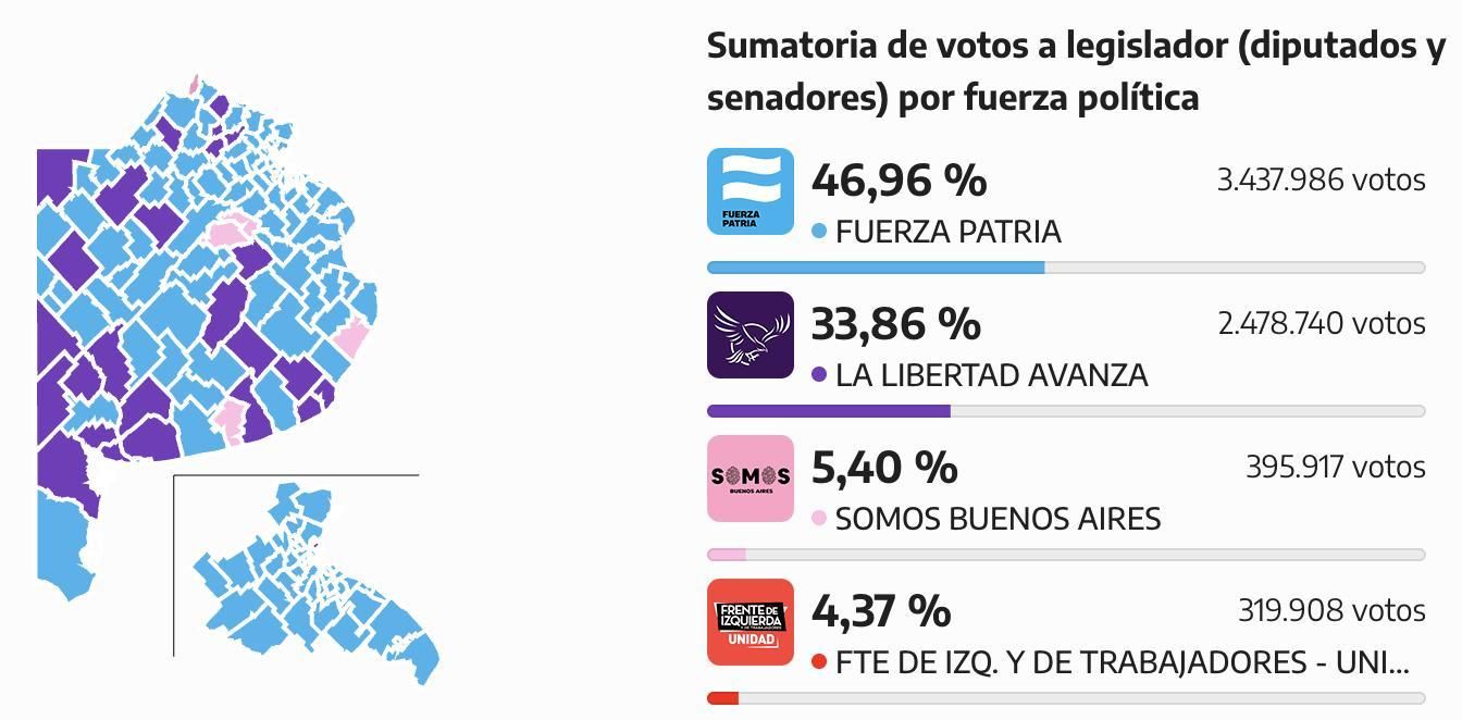 La foto de los resultados en la provincia de Buenos Aires.