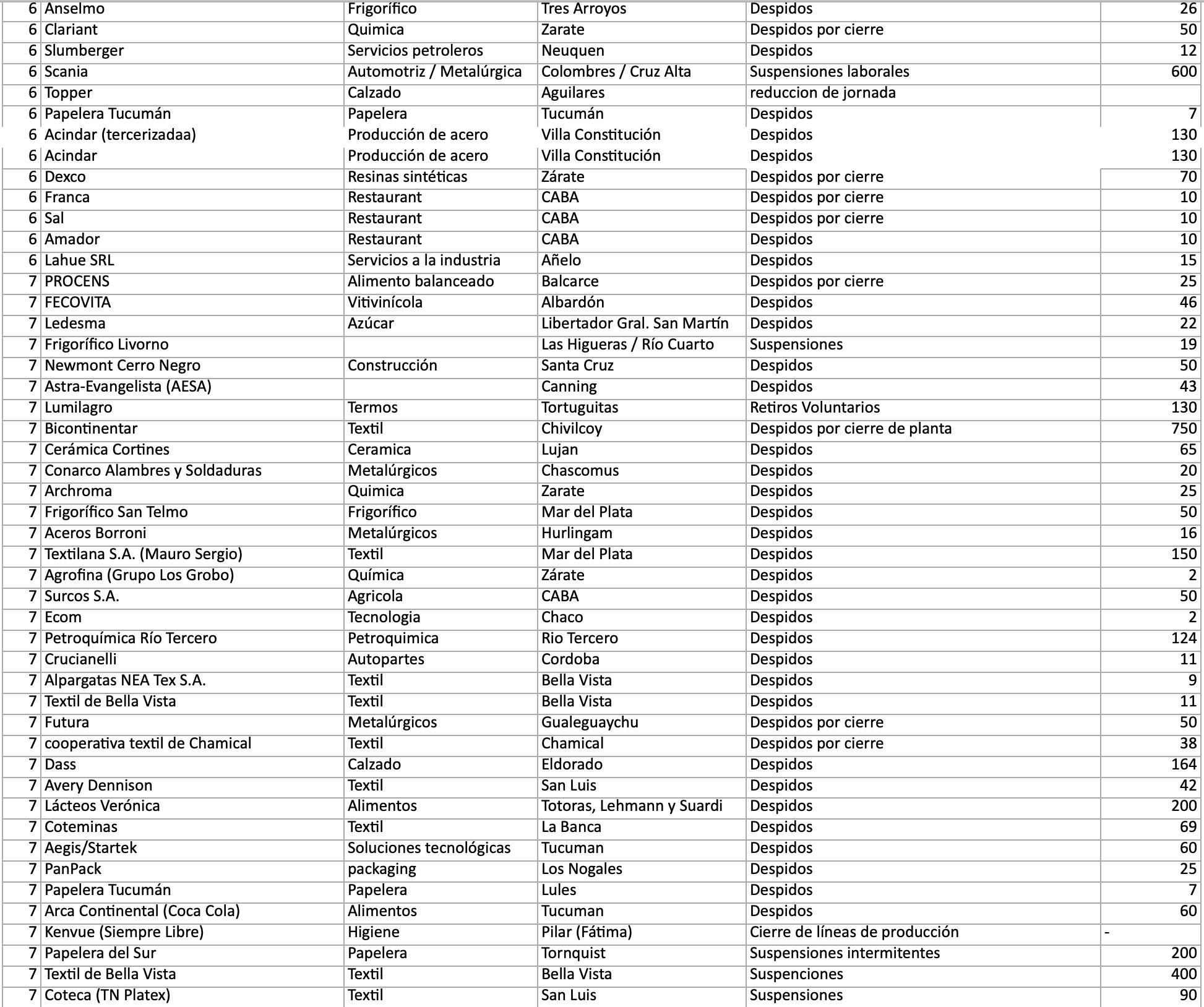 Empresas con despidos, suspensiones y otros ajustes de personal en 2025.