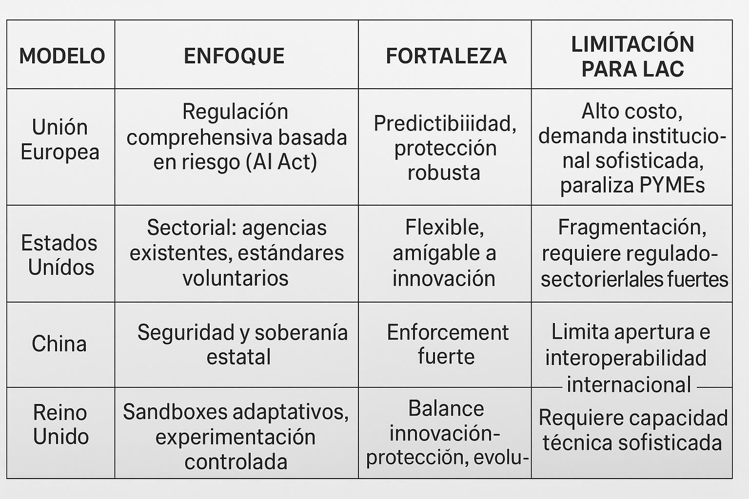 Comparación sobre como encaran los distintos modelos para el uso de Inteligencia Artificial.