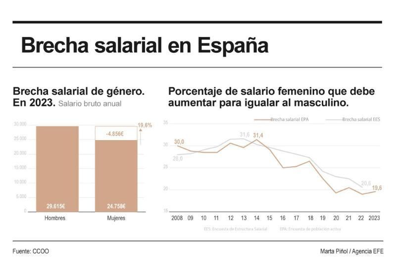 Infografía de EFE sobre la brecha salarial.