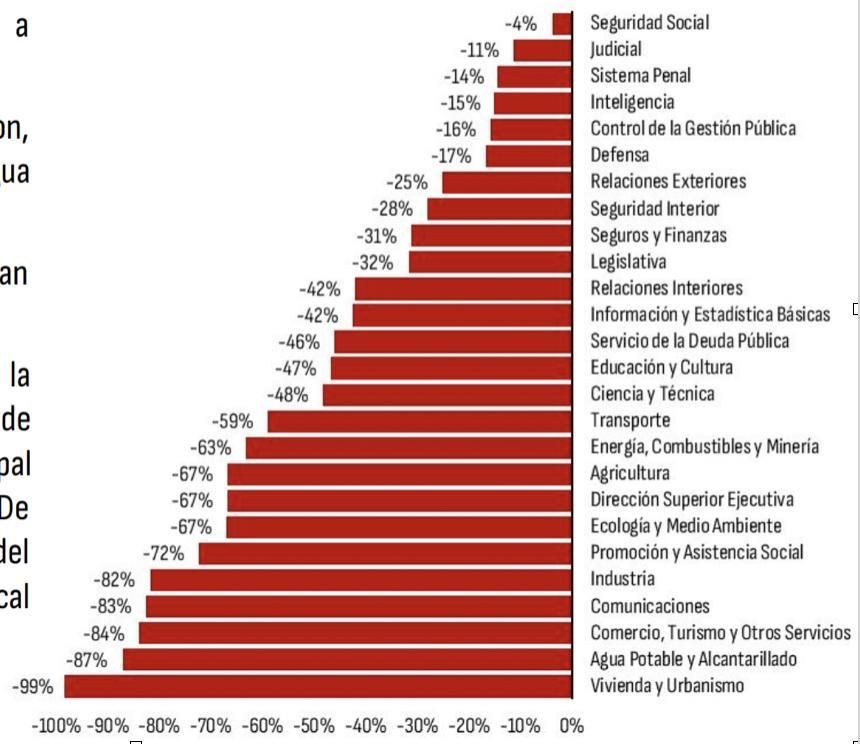 Partidas del presupuesto y su variación entre 2023 y 2026.