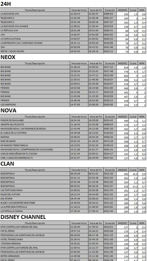 Top 5 cadenas TDT del jueves 23 de noviembre
