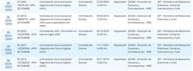 Contratos adjudicados por Cancillería a la AACI consignados en el portal ComprAR.