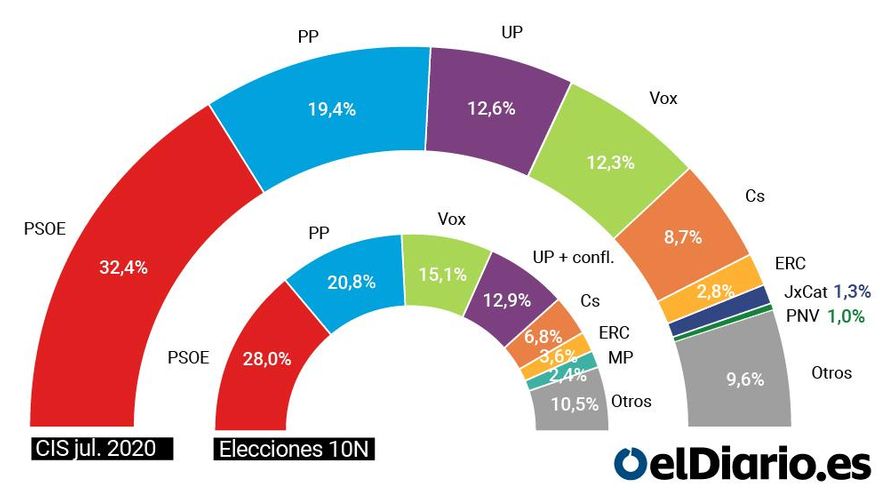 Estimación de voto del CIS para julio de 2020 en unas elecciones generales