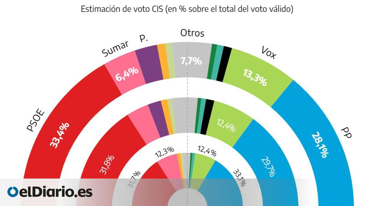 El PSOE amplía su ventaja sobre el PP, Vox sigue creciendo y Sumar cae ...