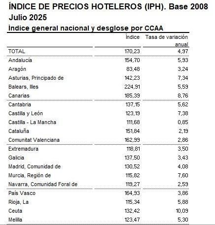 Fuente: Coyuntura Turística Hotelera, INE, julio de 2025.