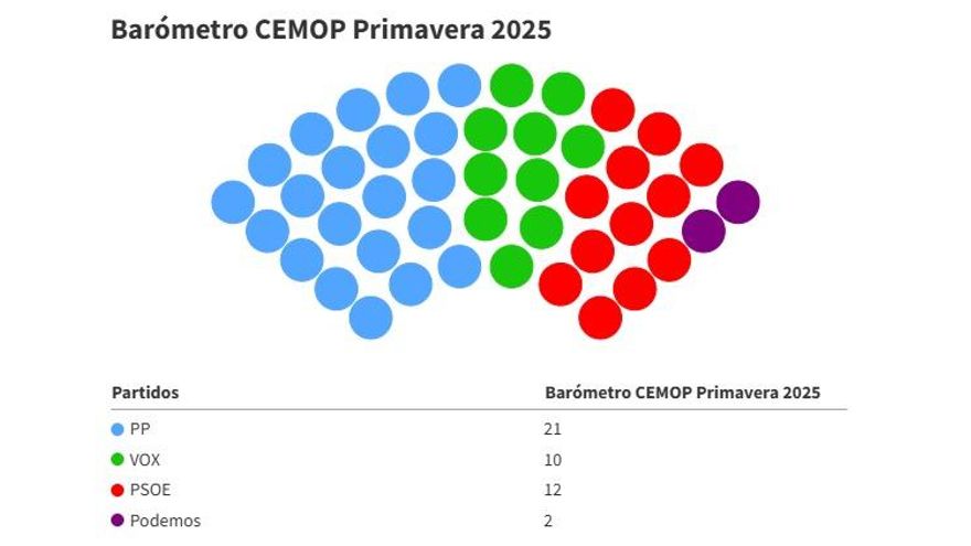 El PP, condenado a depender de Vox en Murcia: los populares no suman mayoría absoluta, según el barómetro del CEMOP