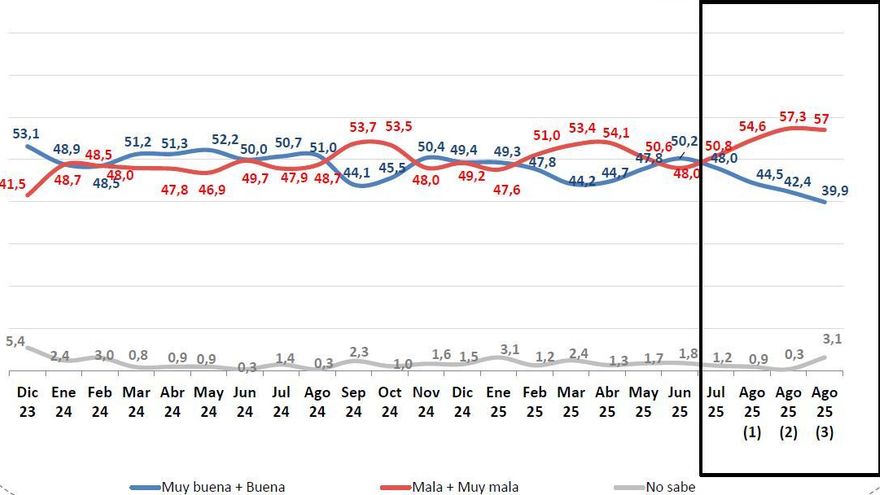 Encuesta electoral del desempeño del Gobierno argentino.