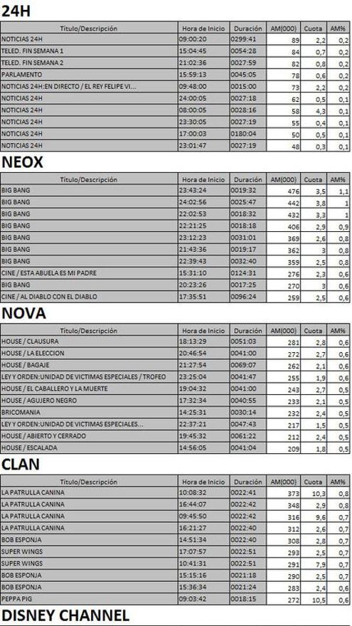 Los 10 más vistos TDT sábado 20 mayo de 2017