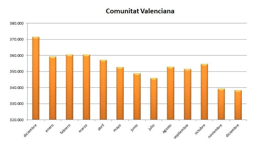 La Comunitat Valenciana cierra 2022 con 33.241 parados menos
