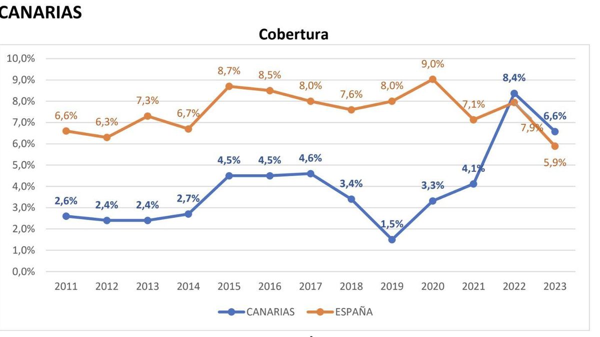 Cobertura de Rentas Mínimas en Canarias.