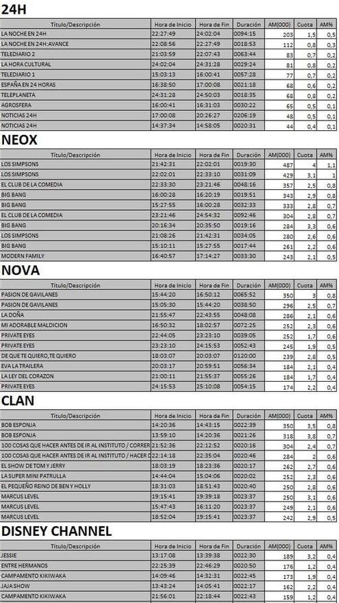 Top 5 cadenas TDT del domingo 16 de julio