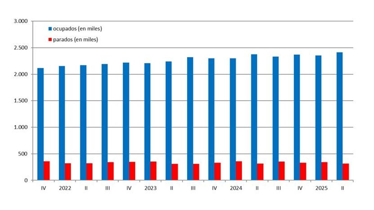 La Comunitat Valenciana supera los 2,4 millones de trabajadores ocupados según la EPA mientras continúa bajando el paro