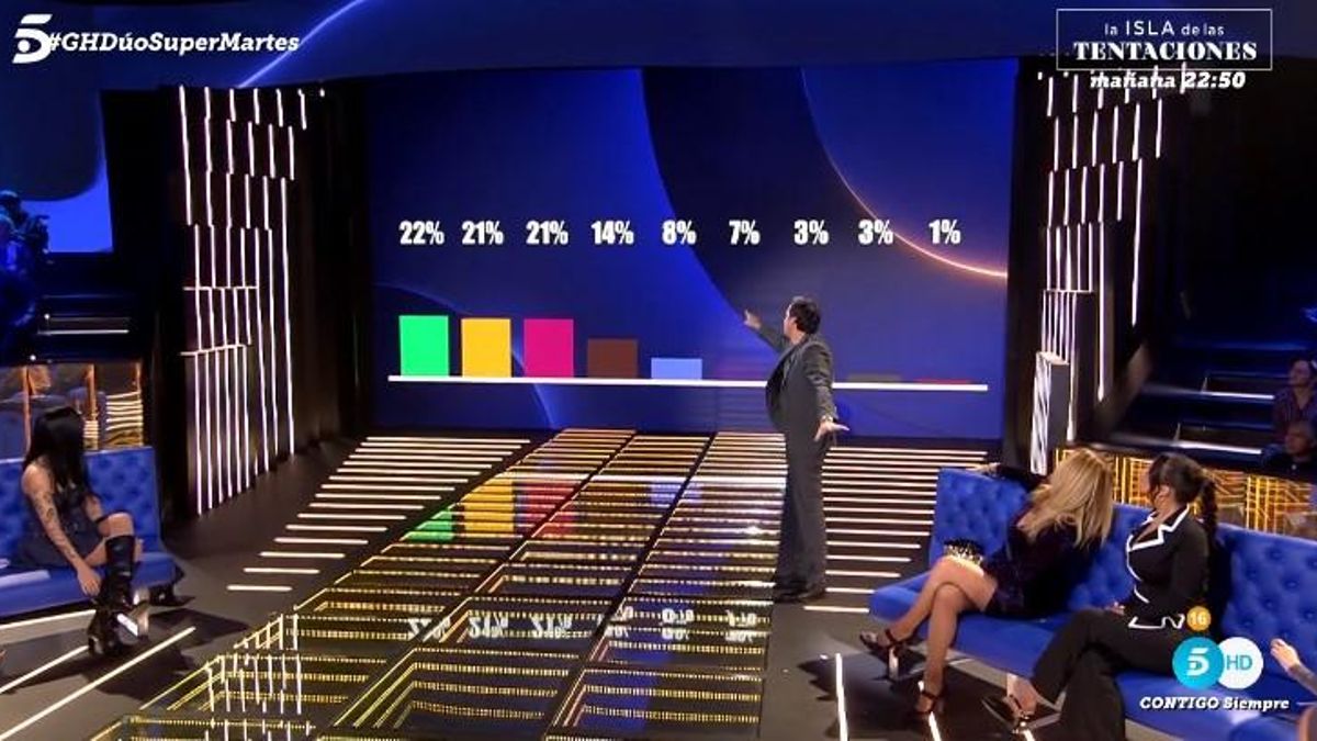 Los primeros porcentajes ciegos de 'GH Dúo'