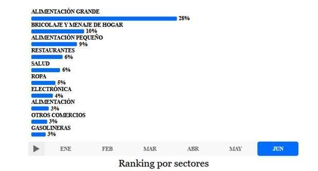 Ránking por sectores