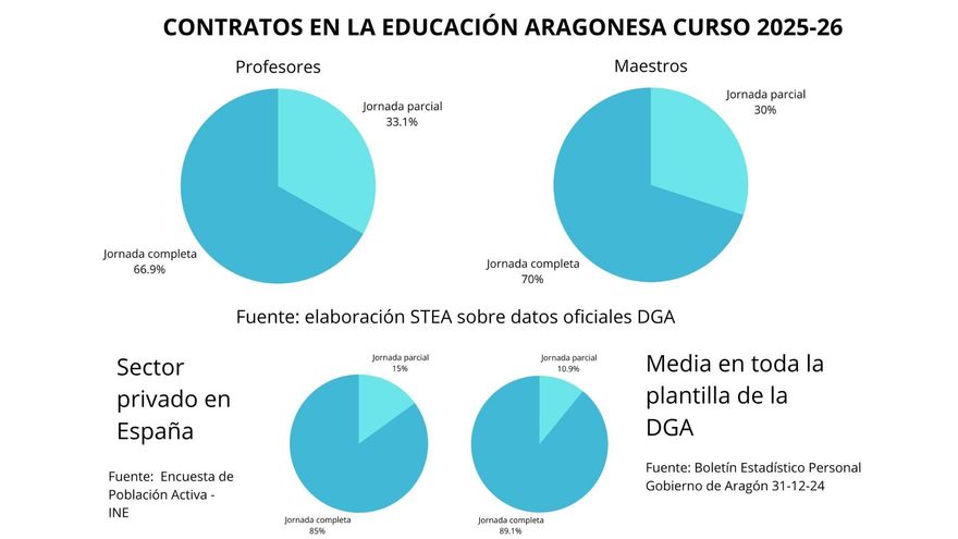 STEA denuncia que solo dos tercios del profesorado interino en Aragón tiene jornada completa