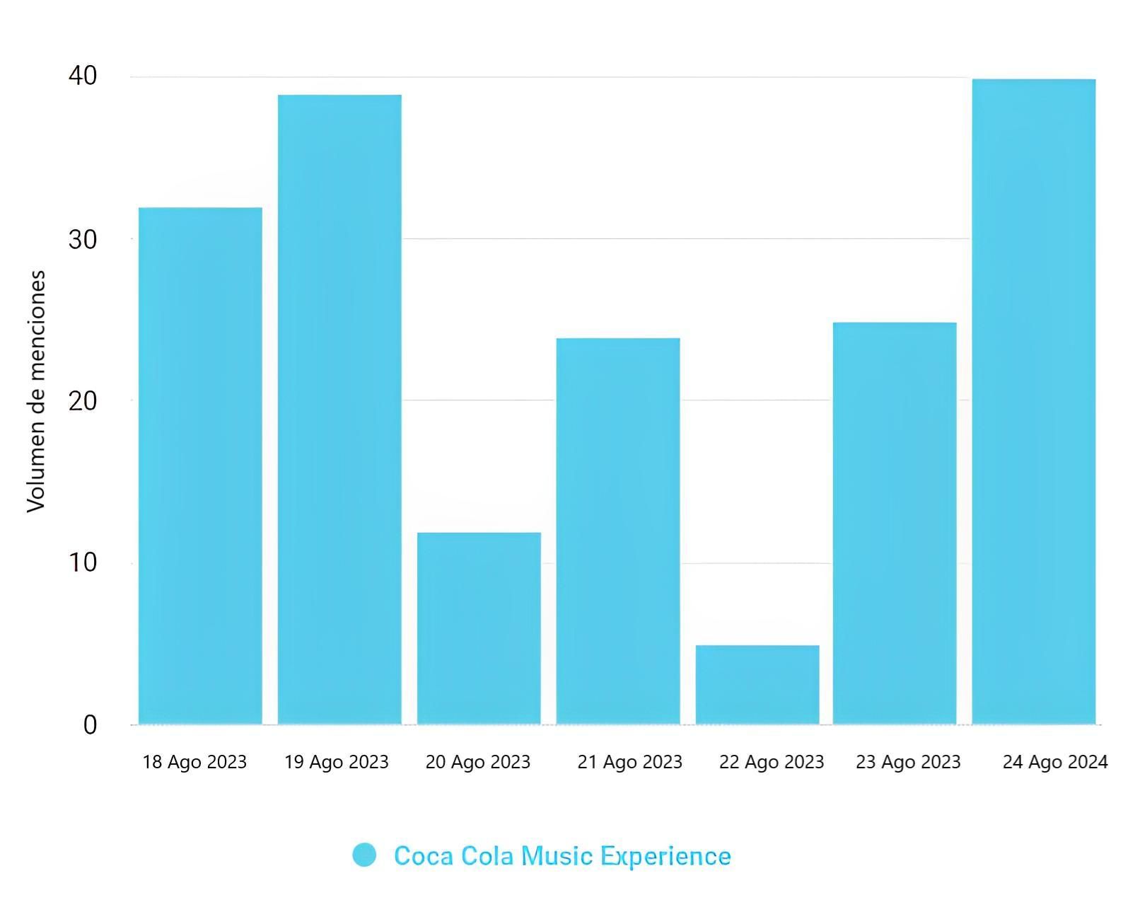 Volumen de menciones sobre el Coca Cola Music Experiencie