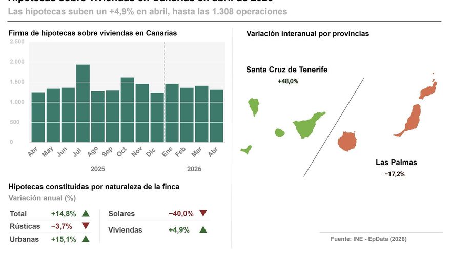 La firma de hipotecas en Canarias vuelve a tasas positivas en abril respecto a un año antes