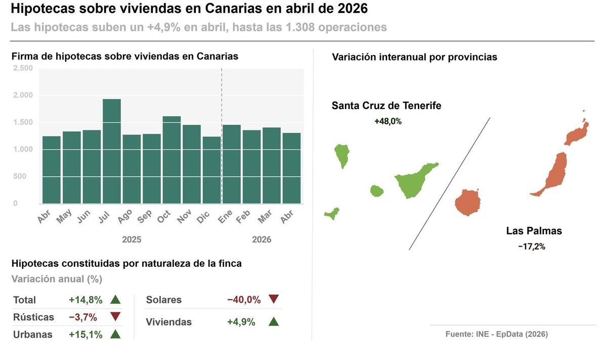 La firma de hipotecas en Canarias vuelve a tasas positivas en abril respecto a un año antes