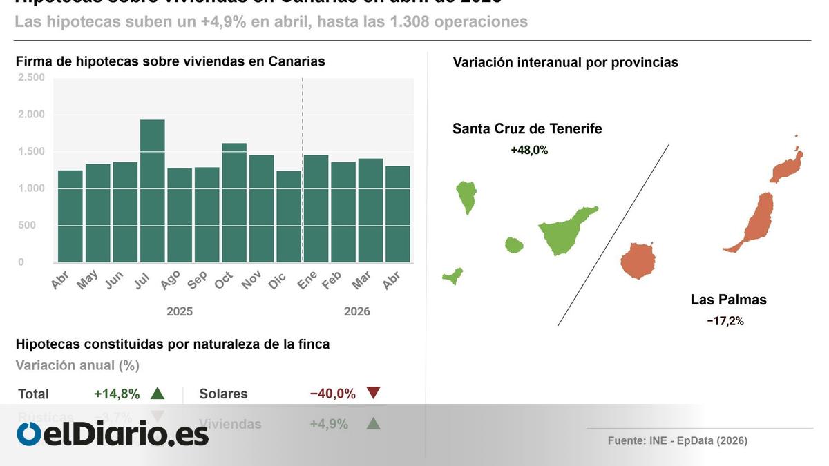 La firma de hipotecas en Canarias vuelve a tasas positivas en abril respecto a un año antes