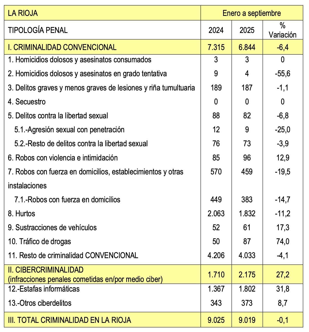 Datos de criminalidad