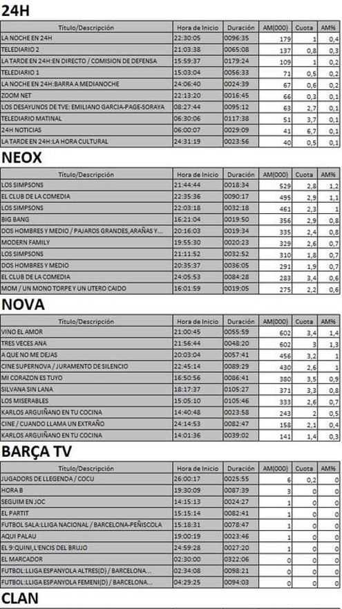 Los 10 más vistos por cadenas de TDT el 16 de enero de 2017