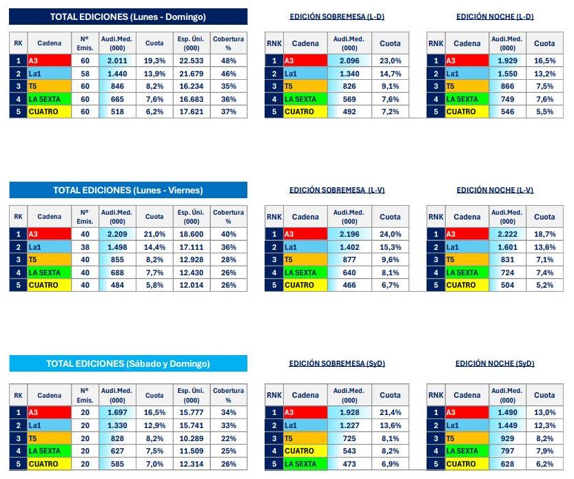 Ranking de informativos en noviembre de 2025