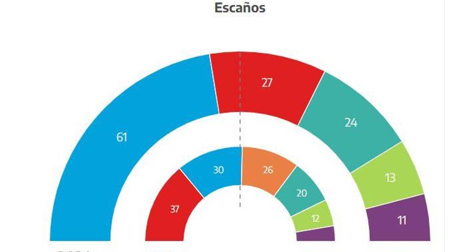 Escaños.