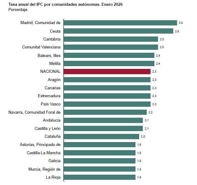 El IPC por comunidades autónomas en enero de 2026. Fuente: INE.