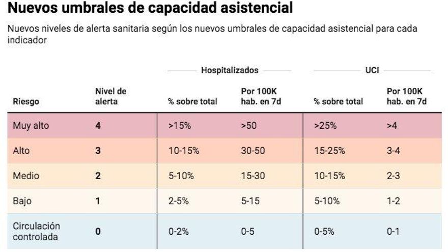 Nuevos umbrales de capacidad asistencial.