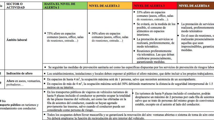 ¿Qué cambiará a partir de este viernes en Gran Canaria?: estas son las restricciones del nivel 3 de alerta sanitaria
