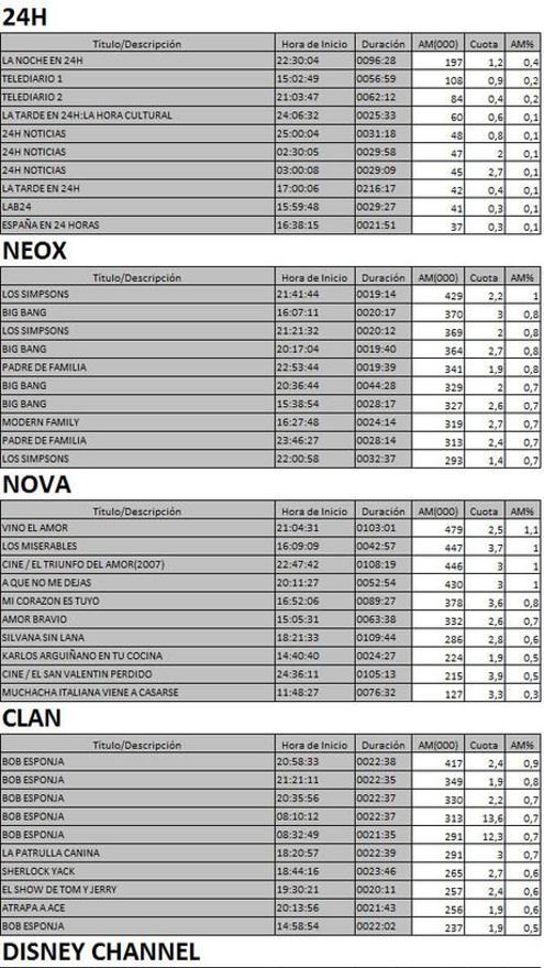 Los 10 más vistos TDT 14 febrero de 2017