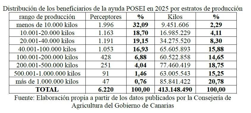 Fuente: Consejería de Agricultura, Ganadería, Pesca y Soberanía Alimentaria (2025).