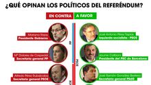 ¿Qué opinan los políticos del referéndum? / Elaboración: Belén Picazo